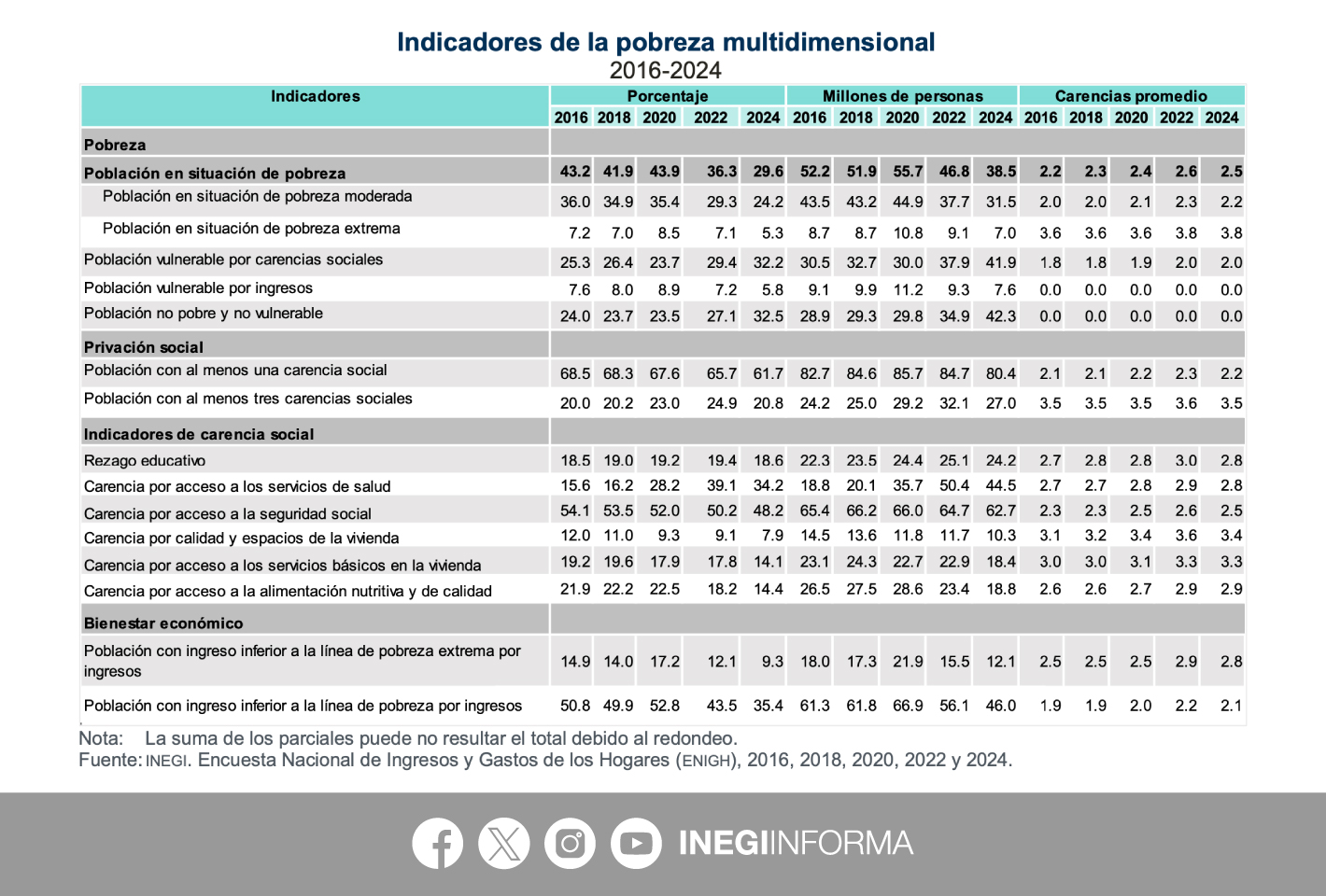 TABLA INFORMATIVA, INEGI.