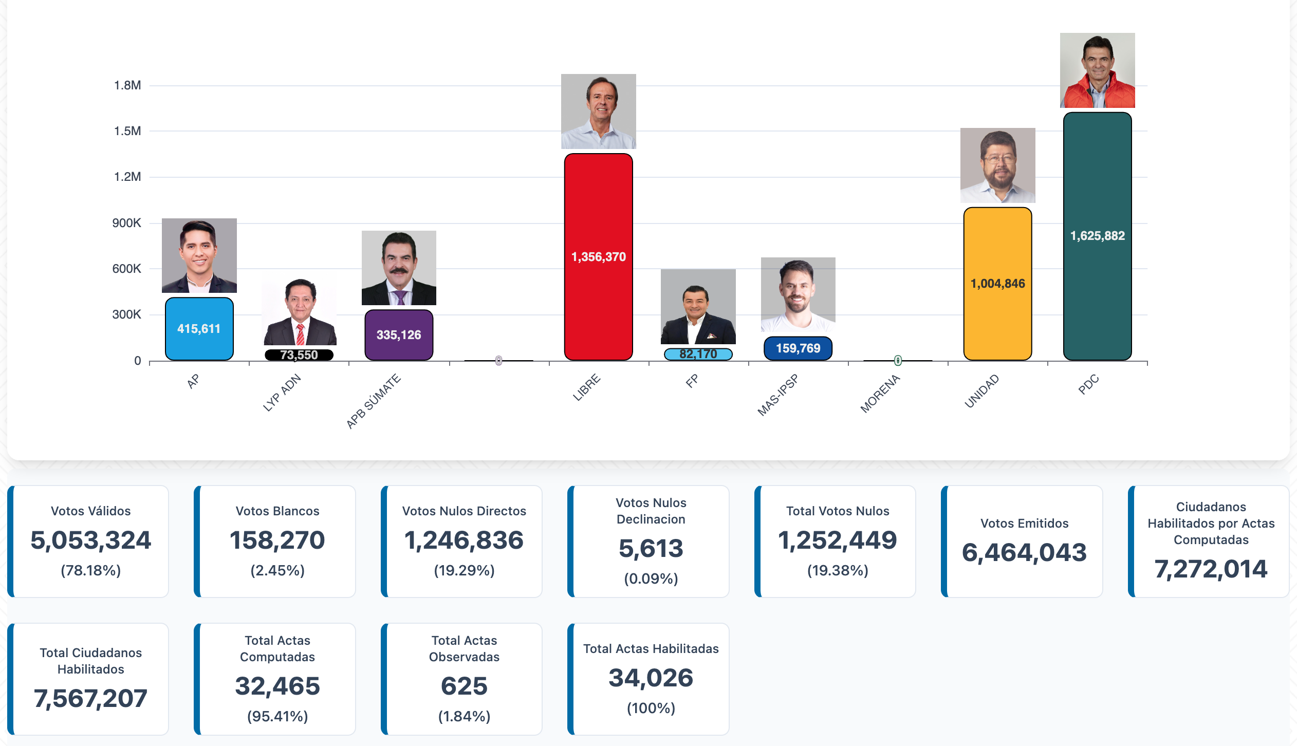 Órgano Electora Plurinacional (OEP) de Bolivia