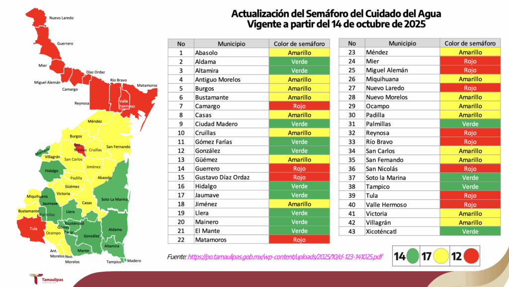 Escasez de agua en la frontera norte de Tamaulipas afecta cultivos. Foto de Secretaría de Recursos Hidráulicos de Tamaulipas