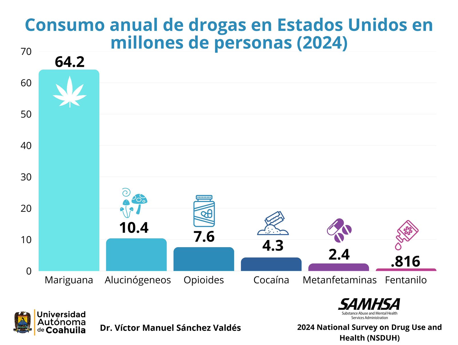 Fuente: 2024 National Survey on Drug Use and Health (NSDUH) of The Substance Abuse and Mental Health Services Administration (SAMHSA). 
