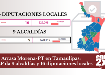 Arrasa Morena-PT en Tamaulipas: PREP da 9 alcaldías y 16 diputaciones locales