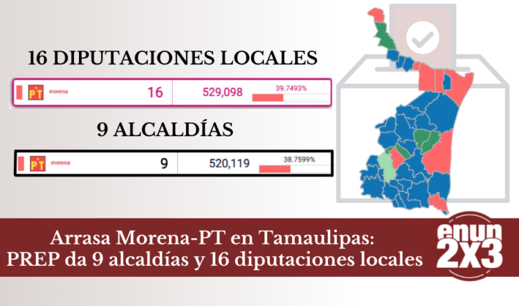 Arrasa Morena-PT en Tamaulipas: PREP da 9 alcaldías y 16 diputaciones locales