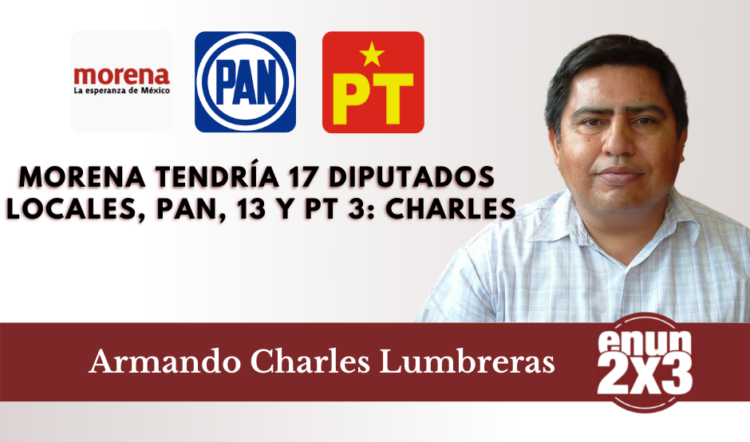 Morena tendría 17 diputados locales, PAN, 13 y PT 3: Charles