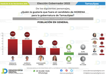 Rodolfo González Valderrama lidera encuestas