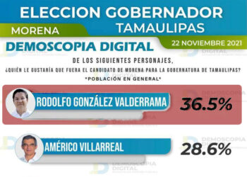 Rodolfo González Valderrama, el favorito en Morena