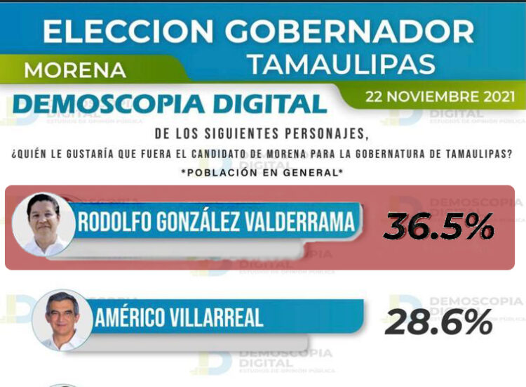 Rodolfo González Valderrama, el favorito en Morena