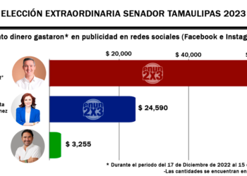 El más popular en redes sociales es JR… también es quien más gasta en promocionarse