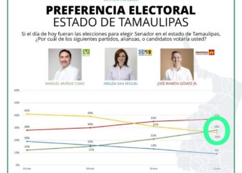 Avanza el VERDE y desplaza a los vientos de cambio