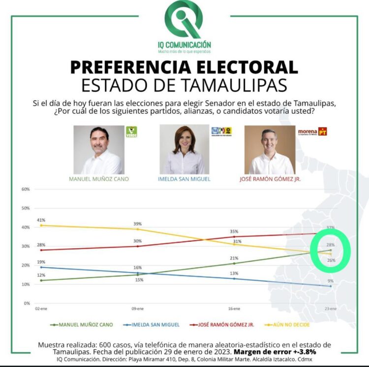 Avanza el VERDE y desplaza a los vientos de cambio