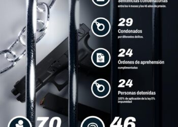 Impunidad baja en Tamaulipas