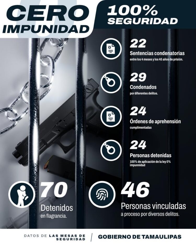 Impunidad baja en Tamaulipas