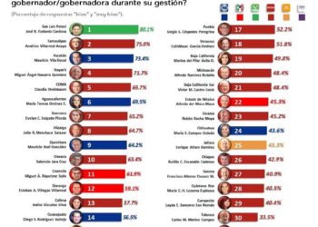 Gobernador de Tamaulipas entre los primeros 10 en gestión: FactoMétrica