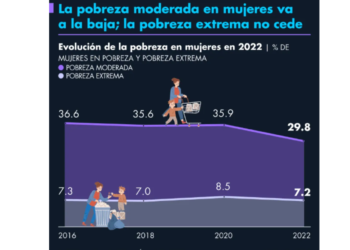 7 de cada 10 mujeres en México viven en pobreza o vulnerabilidad socioeconómica
