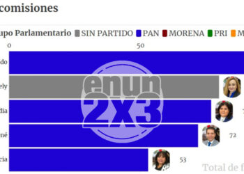 Diputados panistas, los que más faltan a reuniones de comisiones