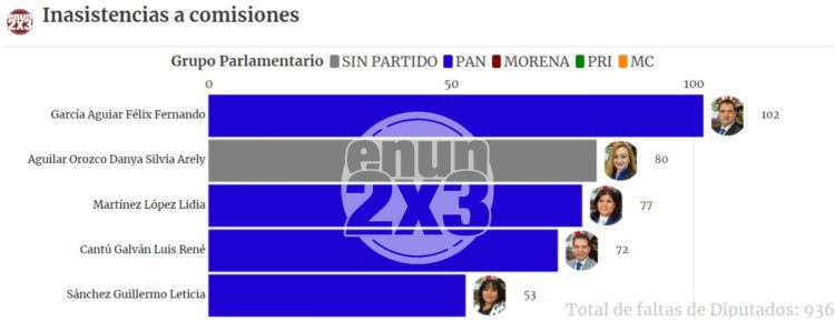 Diputados panistas, los que más faltan a reuniones de comisiones