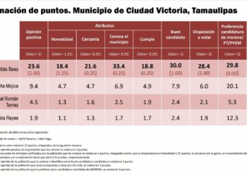 Lalo Gattas va adelante en las preferencias electorales: Mitofsky
