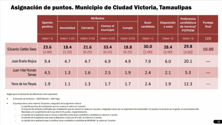 Lalo Gattas va adelante en las preferencias electorales: Mitofsky