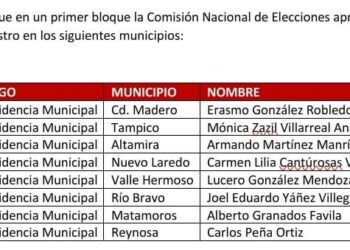 Aprueba el CEN de Morena registro de 8 municipios: Reynosa y Matamoros entre ellos