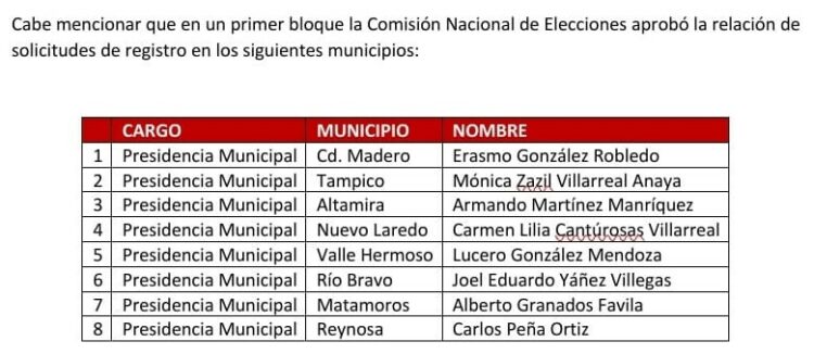 Aprueba el CEN de Morena registro de 8 municipios: Reynosa y Matamoros entre ellos
