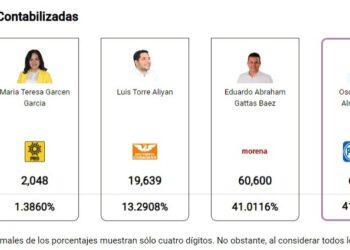 De igual manera el IETAM ve difícil que los candidatos y partidos políticos se animen a impugnar elecciones en las que las tendencias del voto muestran una amplia diferencia