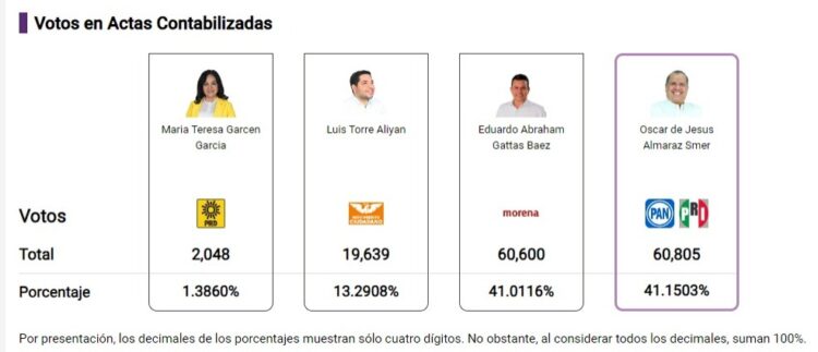 De igual manera el IETAM ve difícil que los candidatos y partidos políticos se animen a impugnar elecciones en las que las tendencias del voto muestran una amplia diferencia