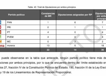 Morena y Aliados tendrá 26 diputados en la 66 Legislatura