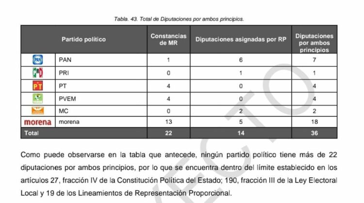 Morena y Aliados tendrá 26 diputados en la 66 Legislatura