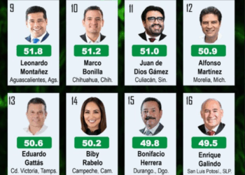 Alcalde de Victoria entre los mejor evaluados del país